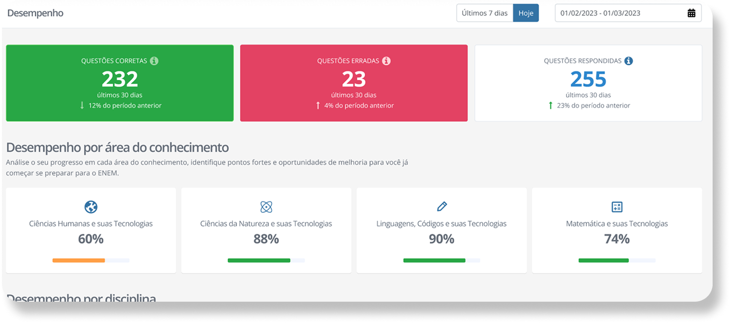 Painel de desempenho do Estuda GPS com questões corretas, erradas e respondidas e o desempenho por área do conhecimento